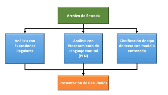 Diagrama de processo interno do sistema