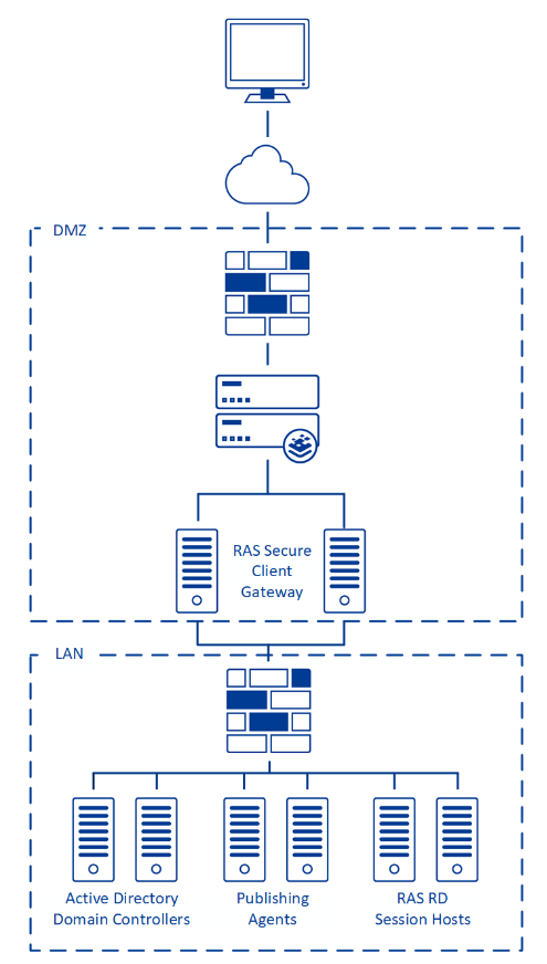 Figura 1. Arquitetura de rede para uma infraestrutura Parallels RAS Secure Gateway e RAS RD